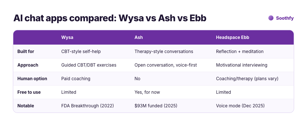 Comparison table of AI chat mental health apps: Wysa vs Ash vs Headspace Ebb on purpose, approach, human option, free use and notable facts
